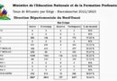 Le département Nord-ouest affiche un taux de réussite de 45,23 % aux examens du baccalauréat