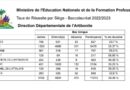 Catastrophe dans l’Artibonite avec un taux de réussite de 28,38% aux examens du baccalauréat